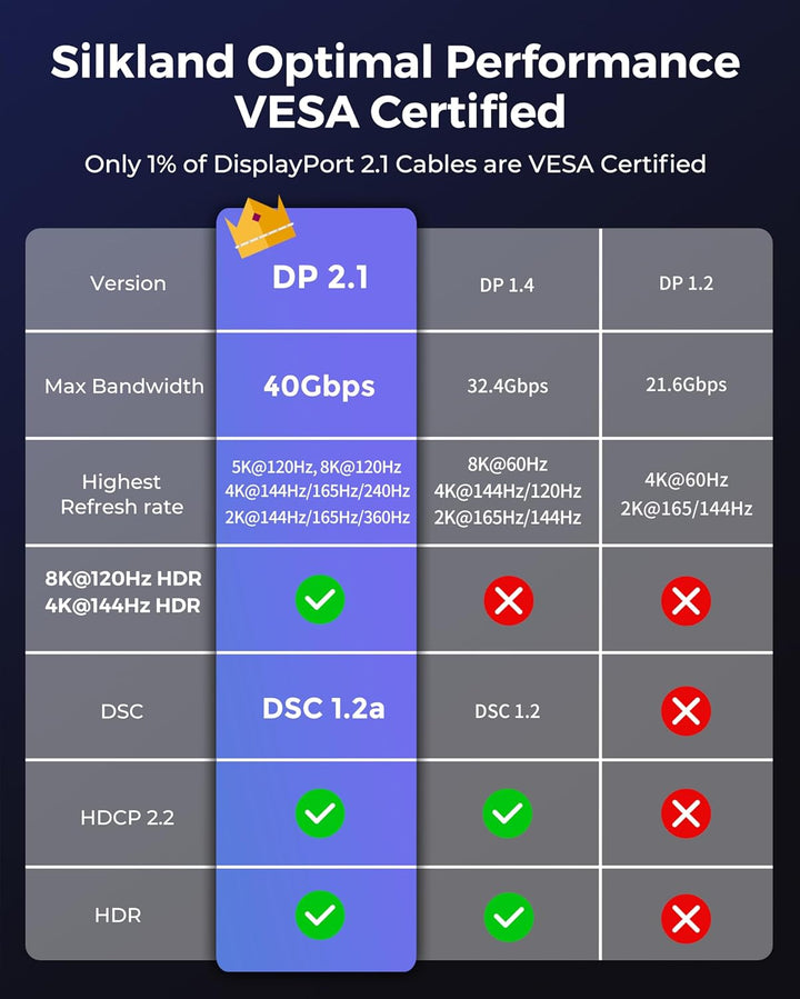 Silkland Displayport-Kabel 2.1 7.5M, Unterstützt 4K@144Hz/165Hz/240Hz, 8K@120Hz, 10K/16K@60Hz, 80Gbp