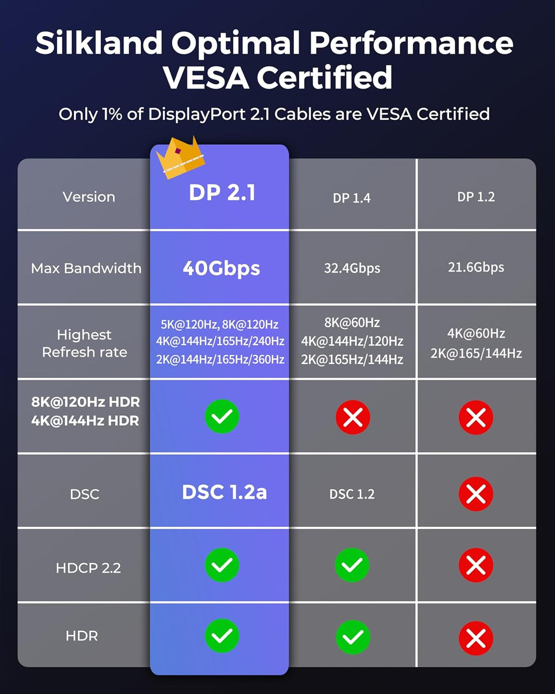 Silkland Displayport-Kabel 2.1/2.0 5M, 4K@144Hz/165Hz/240Hz, 8K@120Hz, 10K/16K@60Hz, 40Gbps, HDR, DS