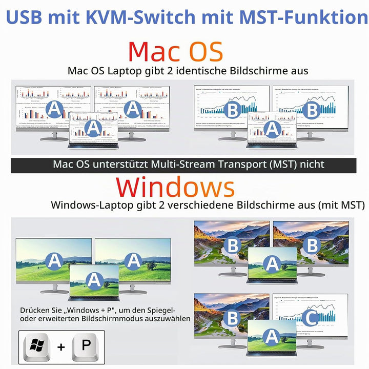 KVM Switch 2 PC 2 Monitore USB C, USB 3.0 KVM Switch Dual Monitor HDMI 4K@60Hz für 2 Laptops, MST, 8