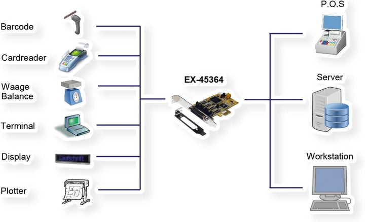 Exsys 4S Seriell RS-232422485 PCI-Express Karte inkl. LowProfile Bügel und Octopus Kabel (SystemBase