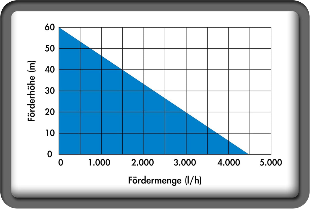 Güde Tiefbrunnenpumpe mit Druckschalter GTT 900.1 (900 W, Fördervolumen: 4500 l/h, max. Förderhöhe: