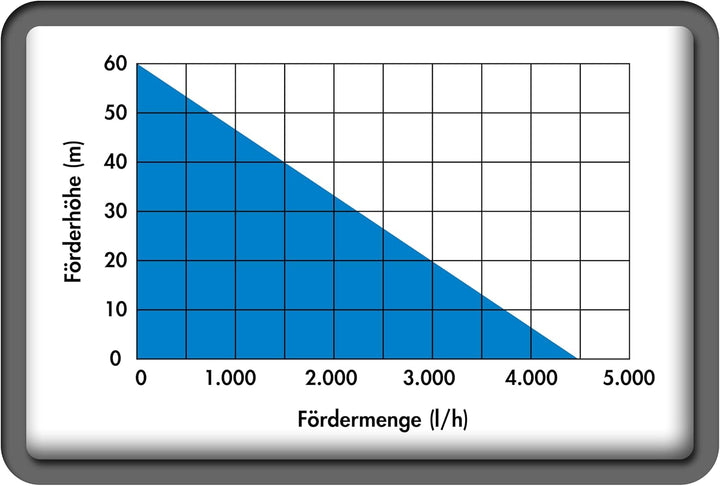 Güde Tiefbrunnenpumpe mit Druckschalter GTT 900.1 (900 W, Fördervolumen: 4500 l/h, max. Förderhöhe: