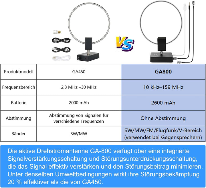 AURSINC GA800 Loop Antenna, Active Shortwave Radio Antenna with BNC Cable 10KHz-159MHz HF for Ham Ra
