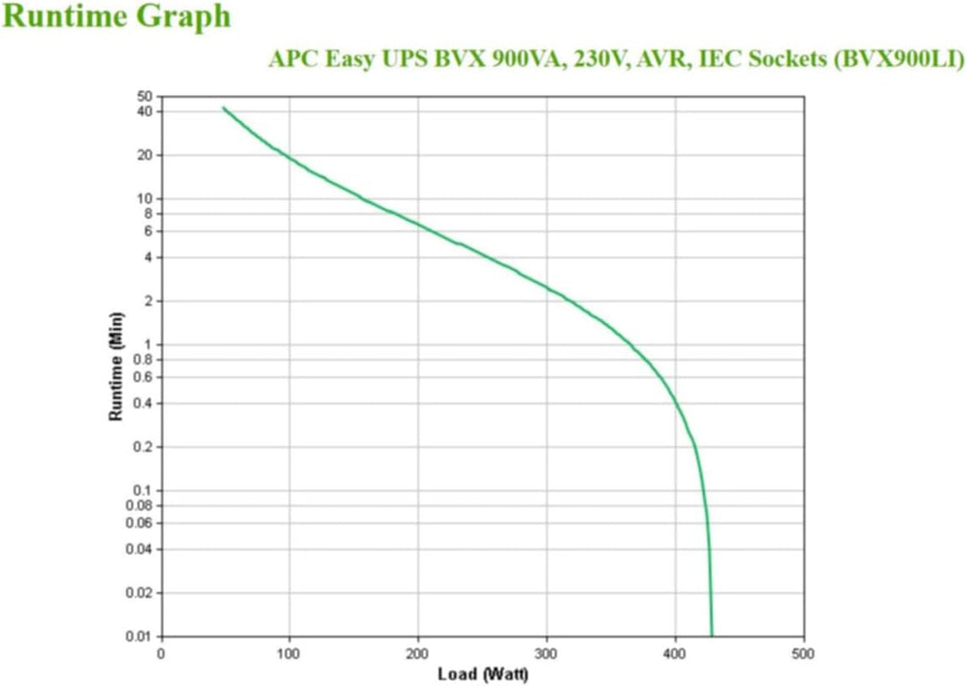 APC by Schneider Electric Easy UPS - BVX900LI - unterbrechungsfreie Stromversorgung 900 VA / 480 wat