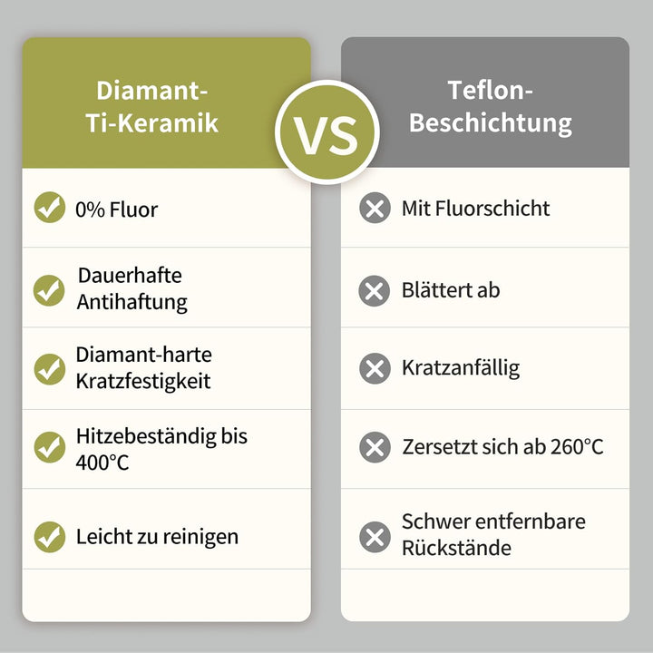 Bratpfanne 28 cm Keramik mit Diamant-Titan-Antihaftbeschichtung, Induktionsgeeignet, PTFE-frei PFOA-
