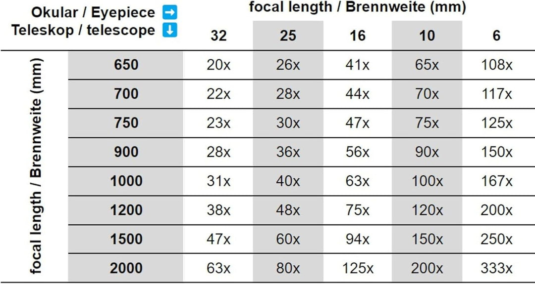 Omegon Okularkoffer (Nicht nur) für Dobson-Teleskope