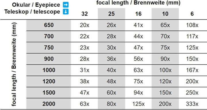 Omegon Okularkoffer (Nicht nur) für Dobson-Teleskope