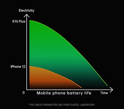 10000mAh-Akku Smartphone ohne Vertrag OUKITEL K15 Plus, 18W Schnellladung+Rückladung, 3GB+32GB, 13MP