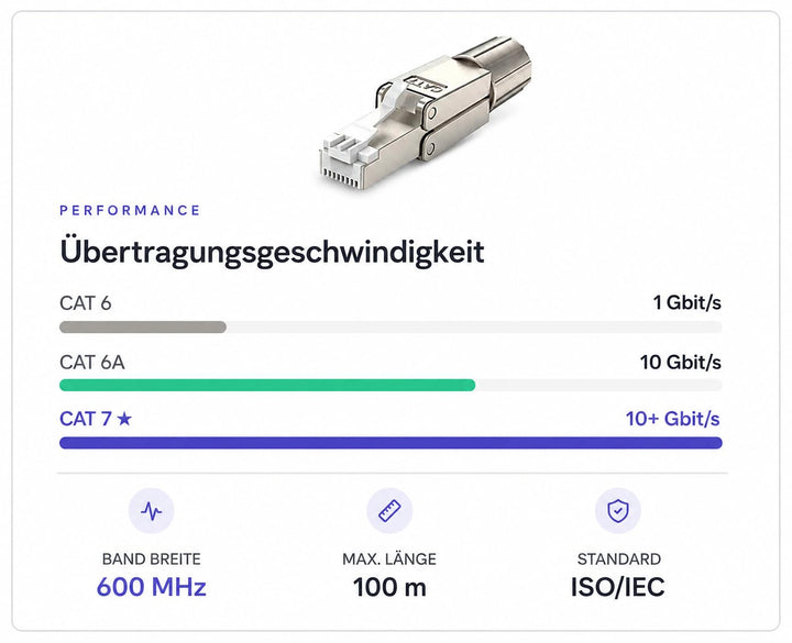 WOOJA 10 Stück Feldkonfektionierbare RJ45-Stecker CAT7 geschirmt werkzeuglose Montage Netzwerkstecke