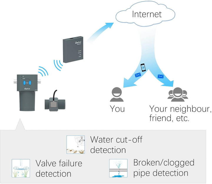 LinkTap 2-Zonen Smart Bewässerungssteuerung & Gateway, Batteriebetriebener Bewässerungsregler & App,