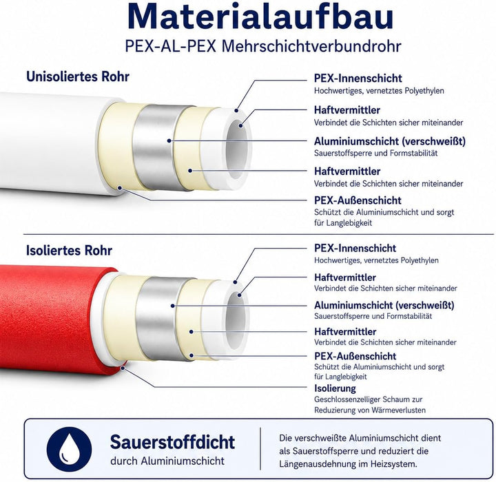 Alu-Verbundrohr (200 m, 16x2 mm) - Mehrschichtverbundrohr für Heizung und Trinkwasser - Korrosionsbe