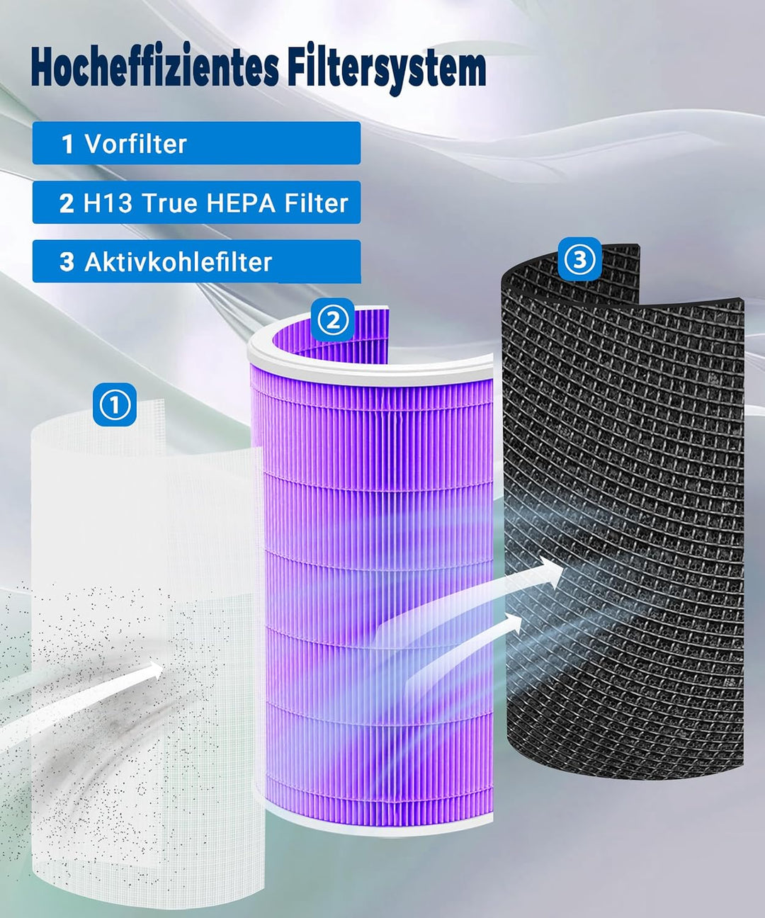 4 Pro Ersatzfilter kompatibel mit Xiaomi 4 Pro Luftreiniger, mit 4-stufige Filtration HEPA H13 Filte