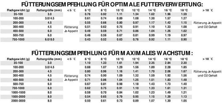 10 kg Forellenfutter - Lachsforelle Supreme 4,5 mm Astaxanthin - sinkend