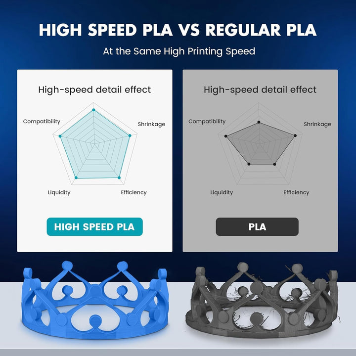 SUNLU 10KG Hohe Geschwindigkeit PLA Filament 1.75mm, 3D Drucker PLA Filament mit Hoher Fliessfähigke