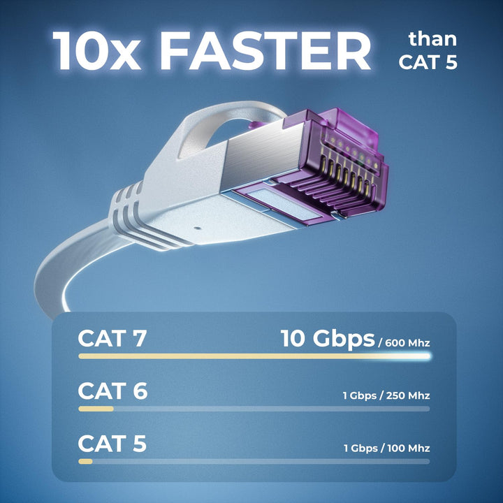 deleyCON 10x 0,5m Flaches CAT7 Netzwerkkabel (CAT 7 mit 10 Gbit/s) Gigabit LAN - RJ45 Ethernet Kurze
