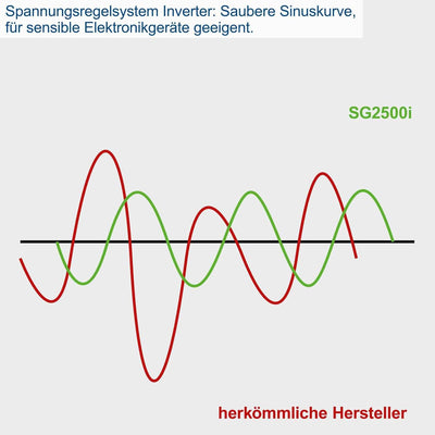 Scheppach Inverter Benzin Stromerzeuger SG2500i Stromgenerator Notstromaggregat | mit Invertertechni