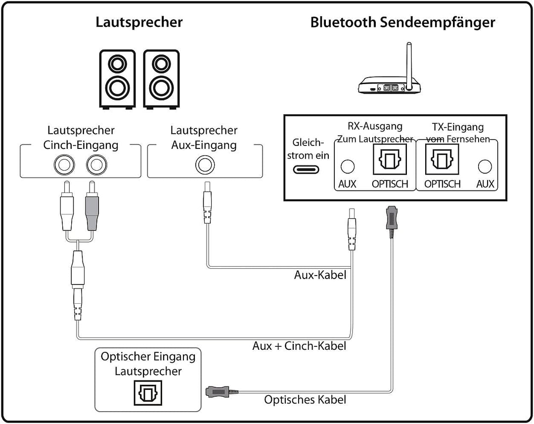 auvisio Transmitter, Bluetooth: 2in1-Audio-Sender und -Empfänger mit Bluetooth 5, TOSLINK, LED-Displ