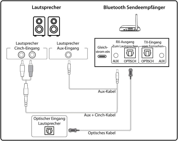 auvisio Transmitter, Bluetooth: 2in1-Audio-Sender und -Empfänger mit Bluetooth 5, TOSLINK, LED-Displ