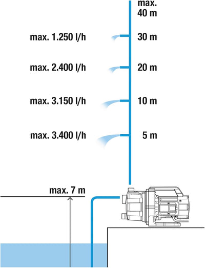 Gardena Gartenpumpe 3700/4 Basic: Bewässerungspumpe mit 3700 l/h Fördermenge, Leistung 800 W, langle
