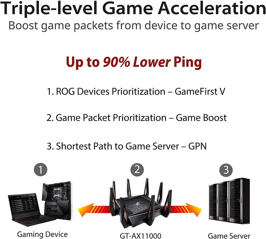 ASUS ROG Rapture GT-AX11000 Tri-Band WiFi 6 erweiterbarer Gaming-Router, 2,5G-Ports, ASUS Range Boos