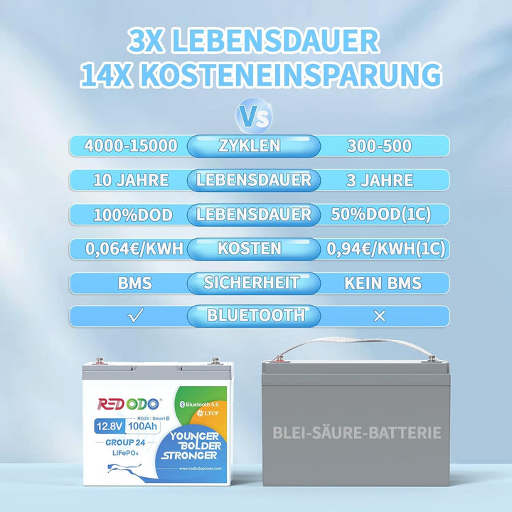 Redodo 12V 100Ah LiFePO4 Batterie mit Bluetooth, 100A BMS, 1280Wh, bis zu 15000 Zyklen, 10 Jahre Leb