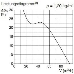 Helios Minilüfter mit Kugellager HR 90 KE