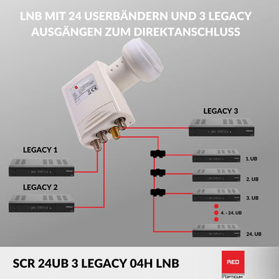 RED OPTICUM SCR 24-UB 3 Legacy LNB Unicable - Sat CR LNB mit 24 Userbändern und 3 Legacy Ausgängen z