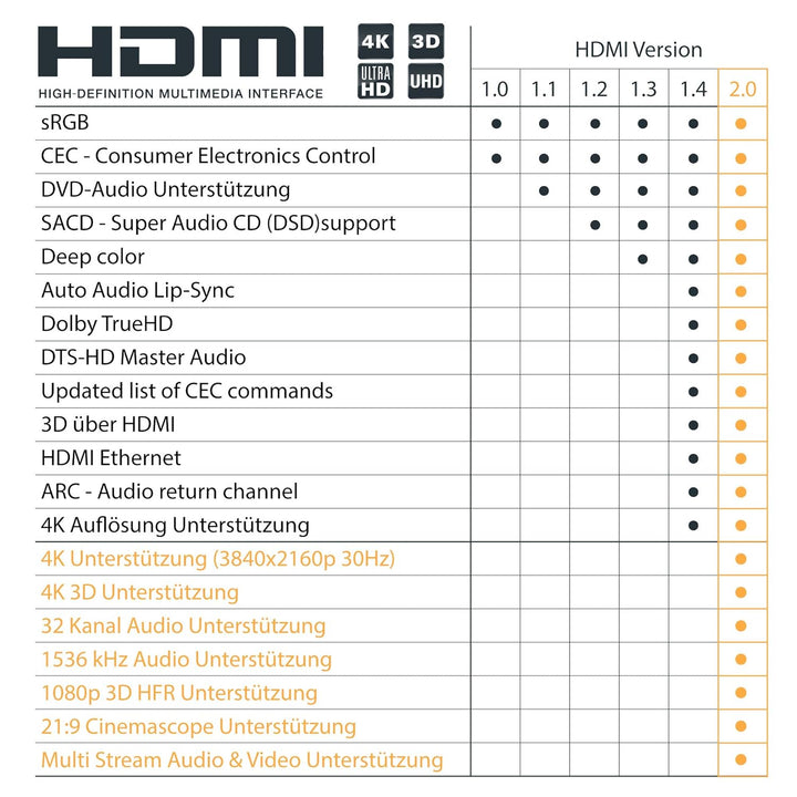 SeKi HDMI Kabel 15 Meter 2.0 Ultra HD (UHD) 4K 3D HDMI Cable mit Ethernet Länge 15m, Länge 15m