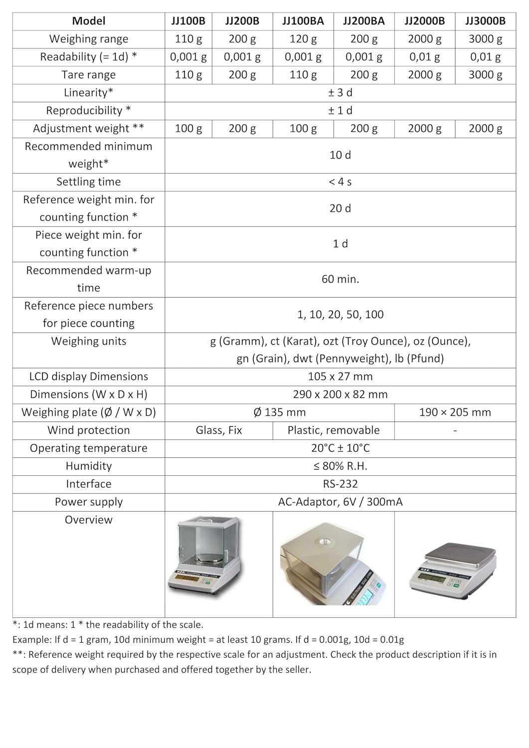 G&amp;G Präzisionswaagen, 0,001g, 0,01g und 0,1g, Baureihe JJ-A, Modellauswahl (JJ100BA: 110g/0,001g), J