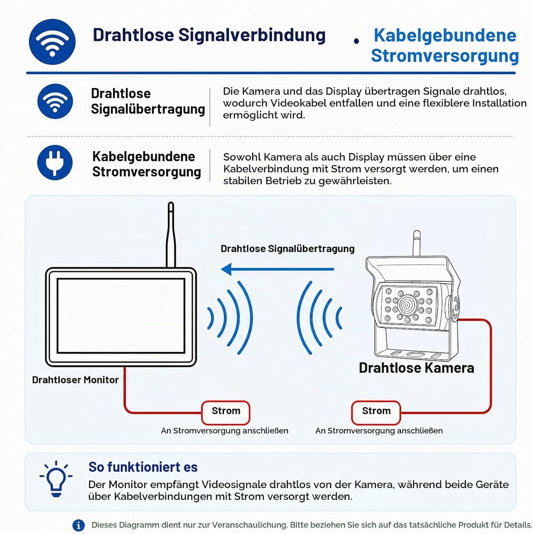 AHD Wireless Rarückfahrkamera mit 4,3 Zoll Wireless Übertragung IP68 Wasserdicht, Nachtsicht Weitwin