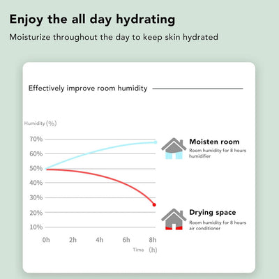 Anti Schwerkraft Kühlnebel Luftbefeuchter, Wassertropfen Luftbefeuchter, Leiser Betrieb, Feiner Nebe