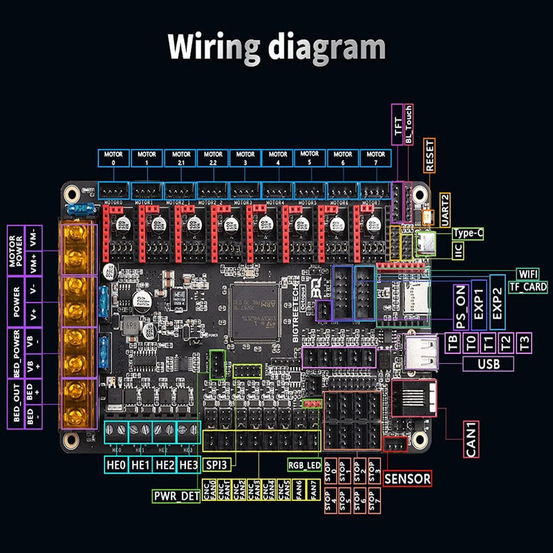 BIGTREETECH Octopus V1.1 Steuerplatine + PI TFT50 Touchscreen + 8 TMC2209 Treiber für 3D Drucker Upg