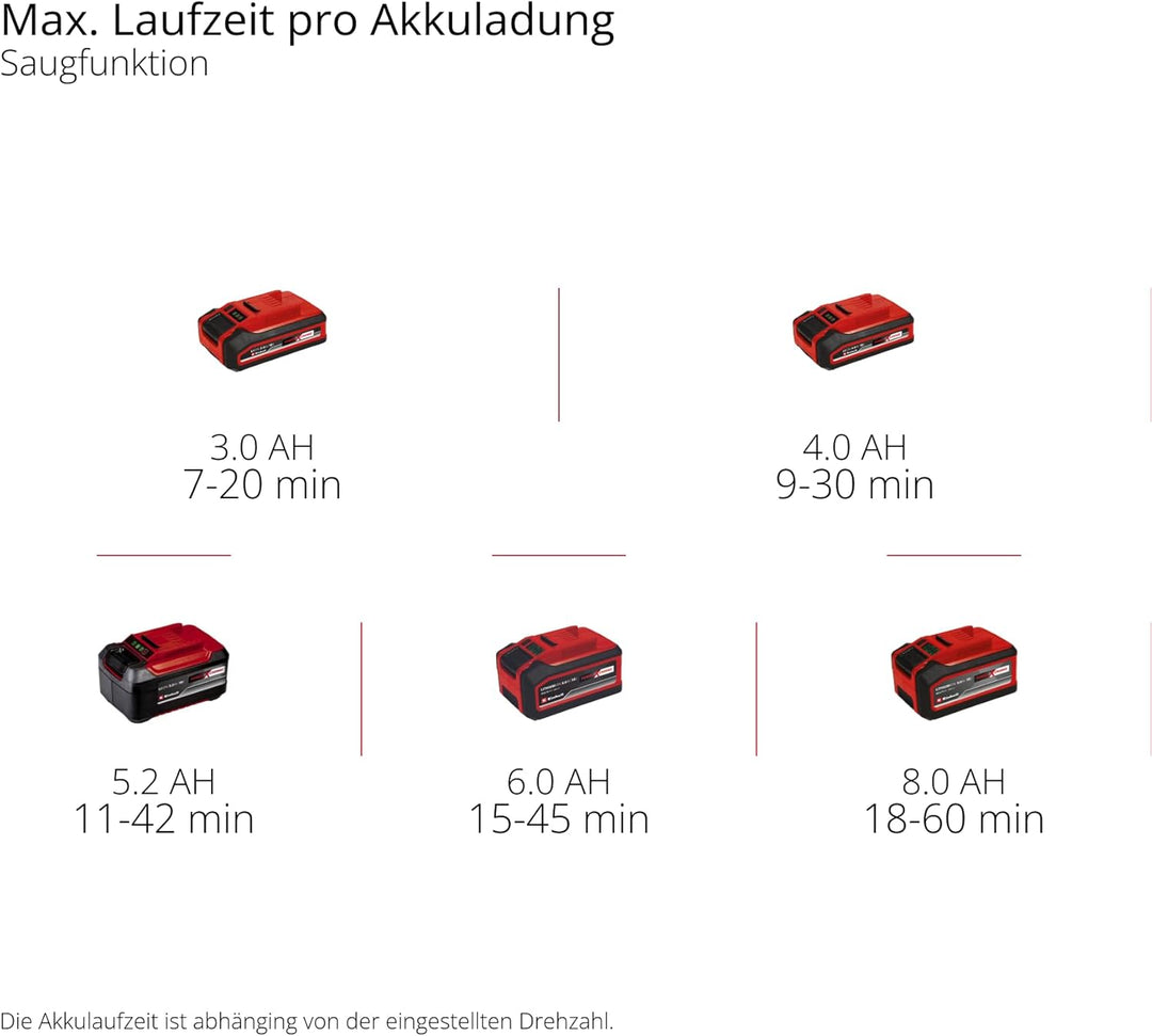 Einhell Akku-Laubsauger VENTURRO 18/210 Power X-Change (Li-Ion, 18 V, Saugleistung 500 m³/h, Fangsac