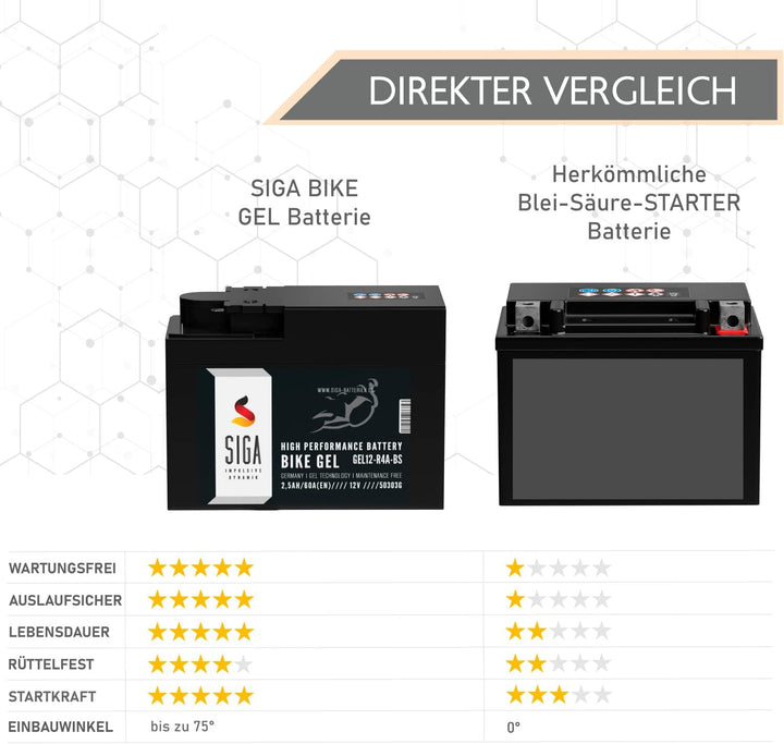 SIGA YTR4A-BS GEL Roller Batterie 12V 2,5Ah 60A/EN GEL12-R4A-BS GEL Batterie 12V Motorradbatterie en