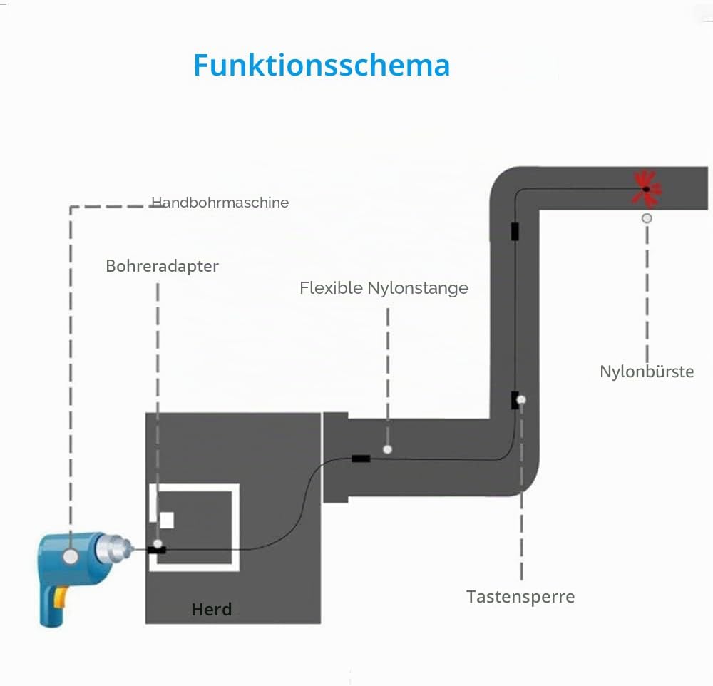 Ruolin Ofenrohrbürste Ofenbürste Kaminbürste, Kaminbürsten-Kit, Kanalentlüftungs Reinigungsset, Bürs