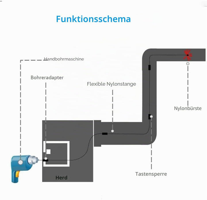 Ruolin Ofenrohrbürste Ofenbürste Kaminbürste, Kaminbürsten-Kit, Kanalentlüftungs Reinigungsset, Bürs