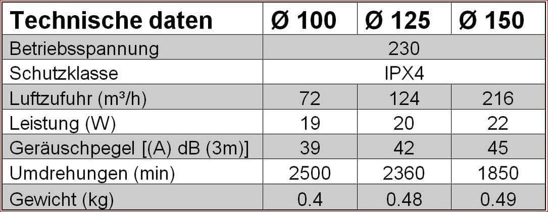 EUROPLAST Ø 150mm Rohrventilator Rohrlüfter Kanallüfter Zwischenbau Lüfter Ventilator Einschublüfter