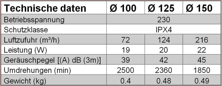 EUROPLAST Ø 150mm Rohrventilator Rohrlüfter Kanallüfter Zwischenbau Lüfter Ventilator Einschublüfter