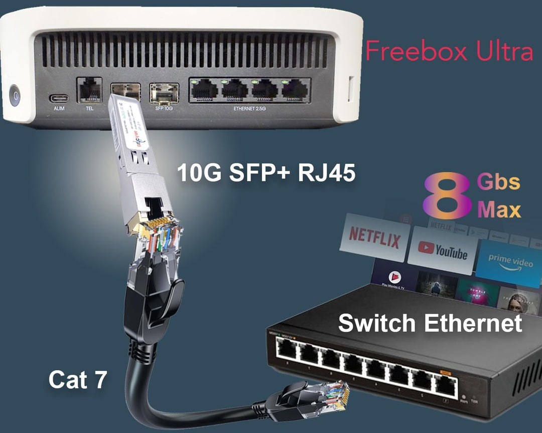 Elfcam® - 10 GB SFP+ in RJ45 für Freebox Ultra, 10 GB SFP+ Modul 10 Gbase-T-30 m mit 2 m Cat8-Netzwe