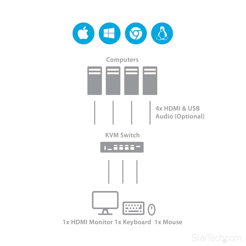 StarTech.com 4 Port HDMI KVM Switch - HDMI KVM Umschalter mit USB 3.0 Hub - 1080p