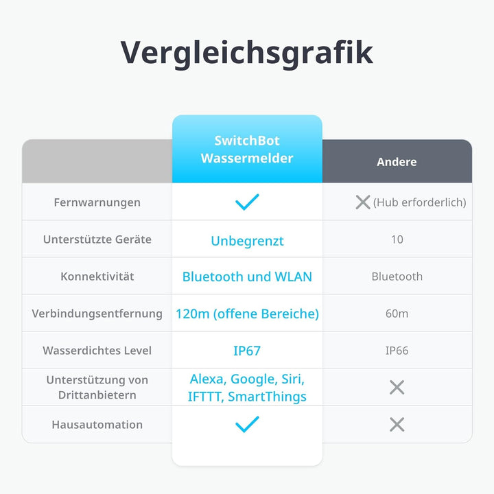SwitchBot WLAN Wassermelder, Smart Wassersensor, 100dB Einstellbarer Alarm & App-Benachrichtigung, I