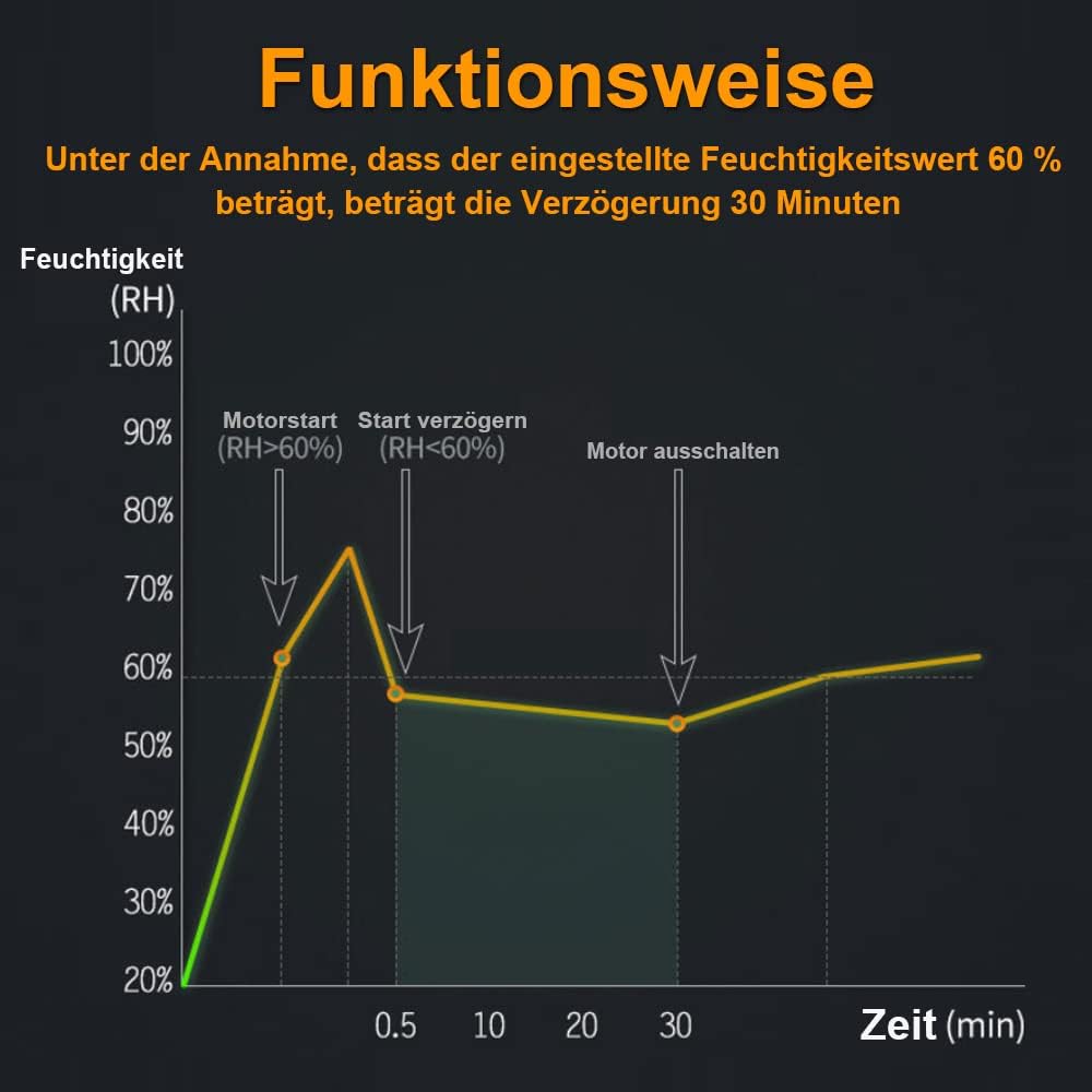 Badlüfter Ø100mm mit Nachlauf und Feuchtigkeitssensor Badezimmerlüfter mit Rückstauklappe Bad Lüfter