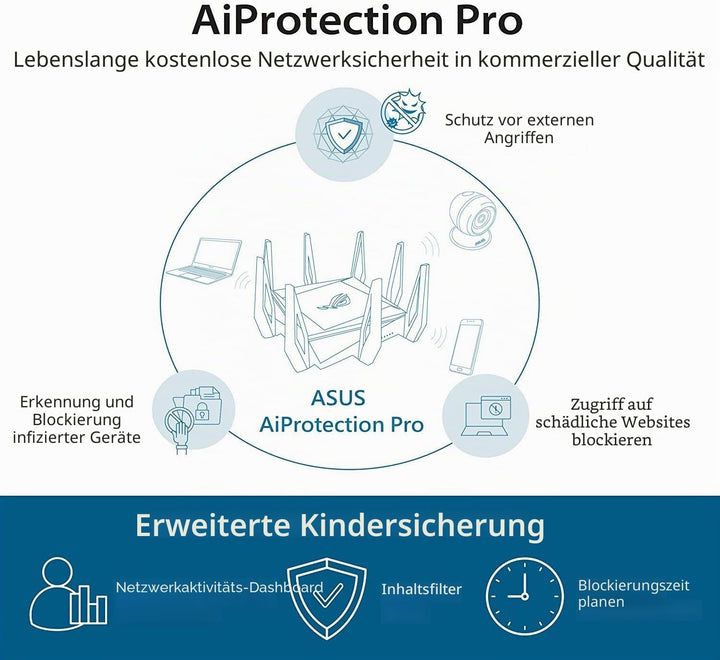 ASUS ROG Rapture GT-AX11000 Tri-Band WiFi 6 erweiterbarer Gaming-Router, 2,5G-Ports, ASUS Range Boos