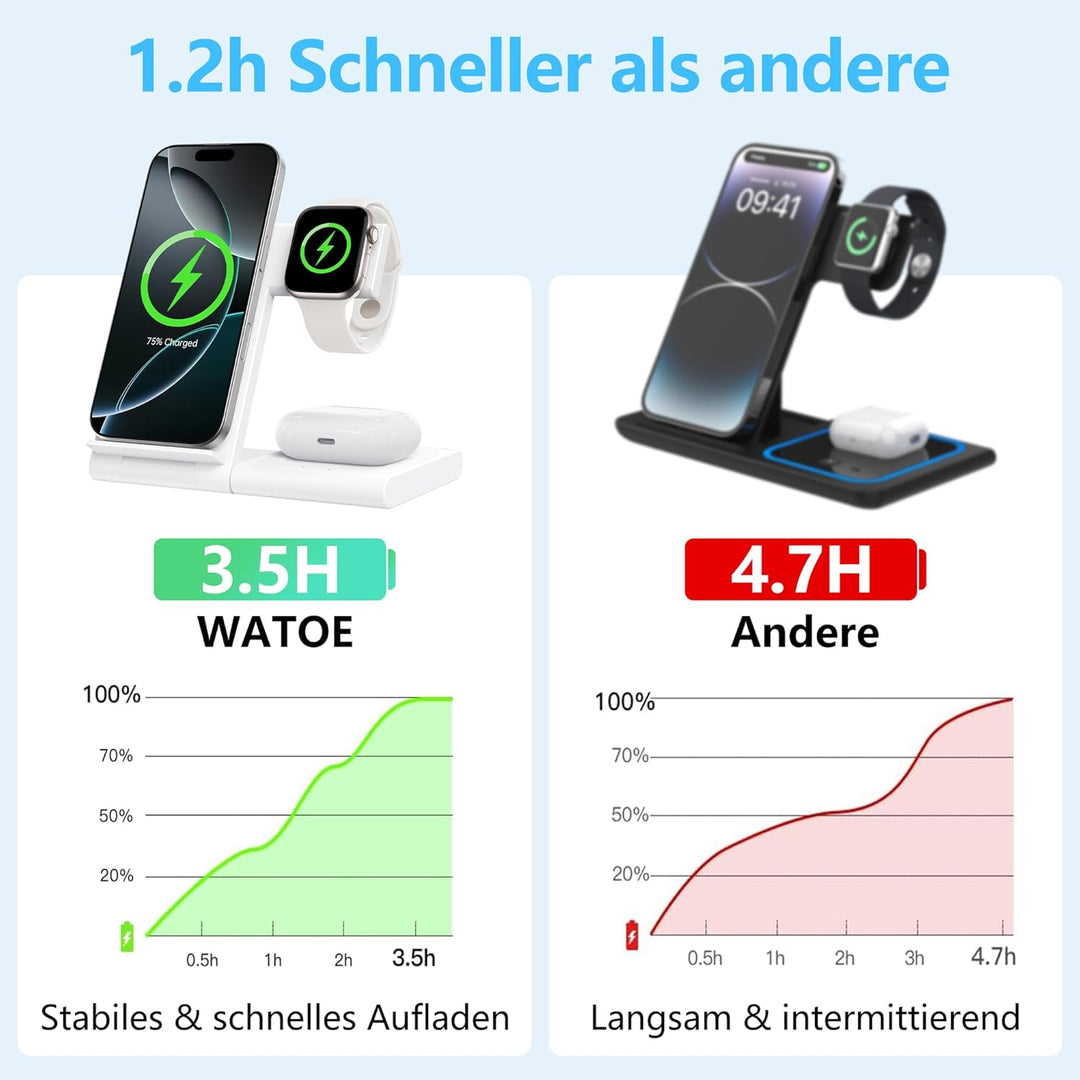 3 in 1 Induktions Ladestation für iPhone 17/16/15/14/13/12, Schnellladegerät 15W für Apple Watch Ult