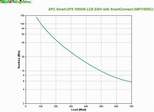 APC Smart-UPS SMT-SmartConnect - SMT1000IC - Unterbrechungsfreie Stromversorgung 1.000VA (Cloud-moni