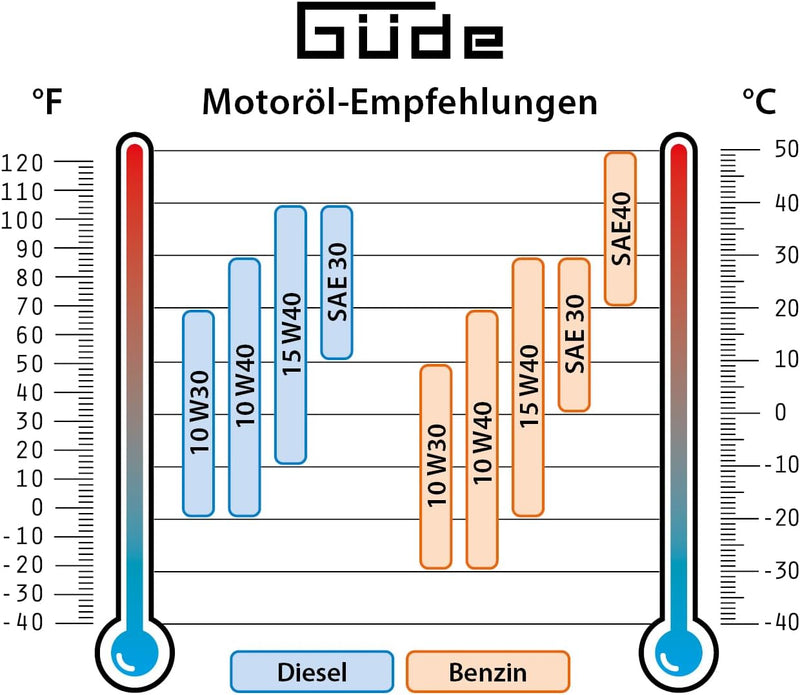 Güde Inverter Stromerzeuger ISG