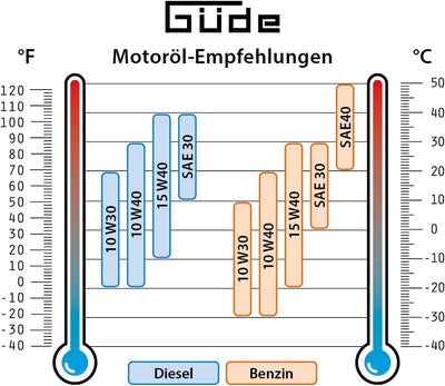 GÜDE INVERTER BENZIN STROMERZEUGER ISG