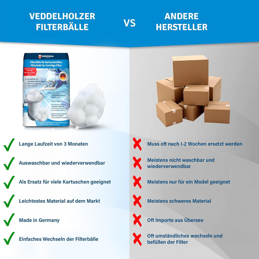 Veddelholzer 2 x Ersatzfilter für Kartuschenfilteranlagen. Als Ersatz für Filterkartuschen Pool, Whi