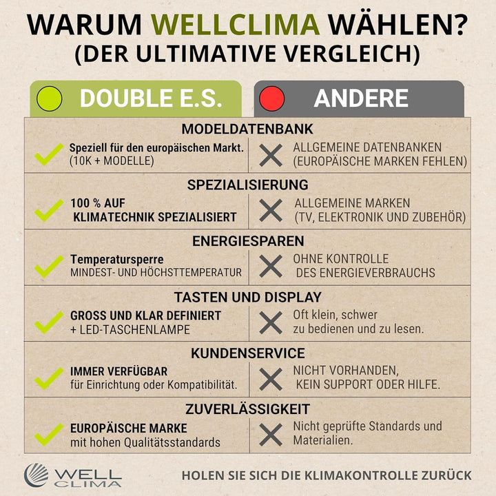 Wellclima Double E.S. Universal-Klimaanlagen-Fernbedienung, über 500 Marken kompatibel, integrierte