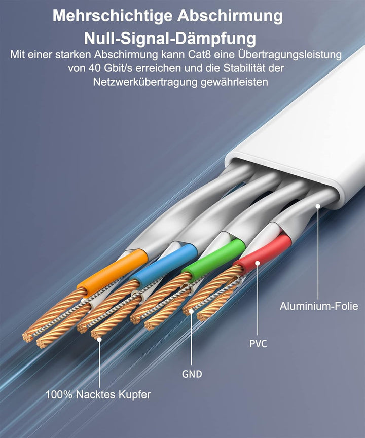 Ethernet Kabel 1m/2m/3m/5m/10m/15m/20m/30m- Cat 8 Lan Netzwerkkabel Kabel | Hochgeschwindigkeit Flac